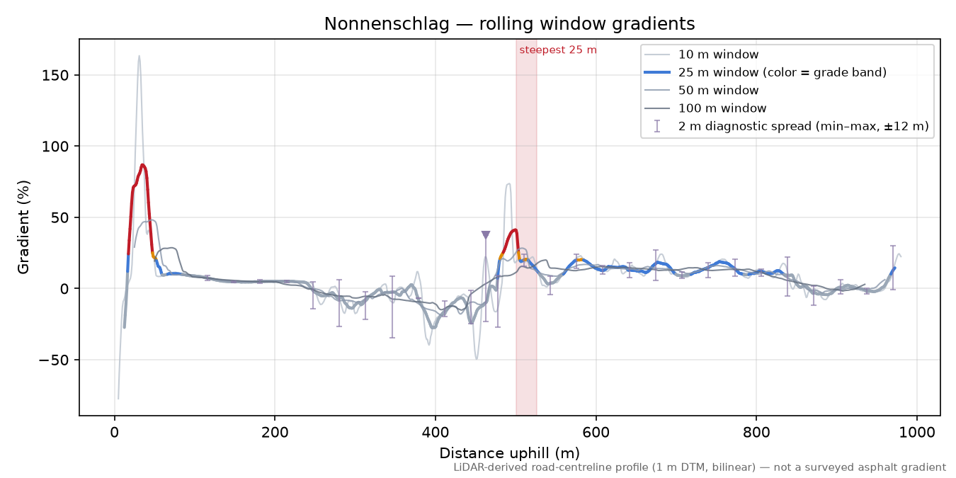 Nonnenschlag rolling gradient profile
