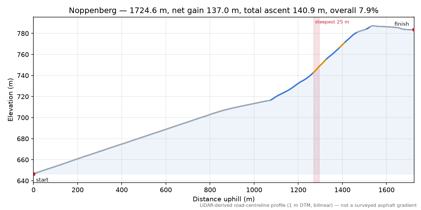 Noppenberg elevation profile