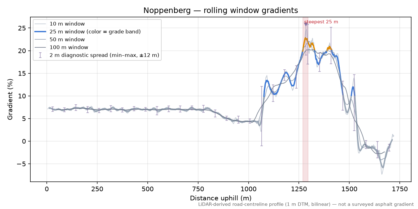 Noppenberg rolling gradient profile