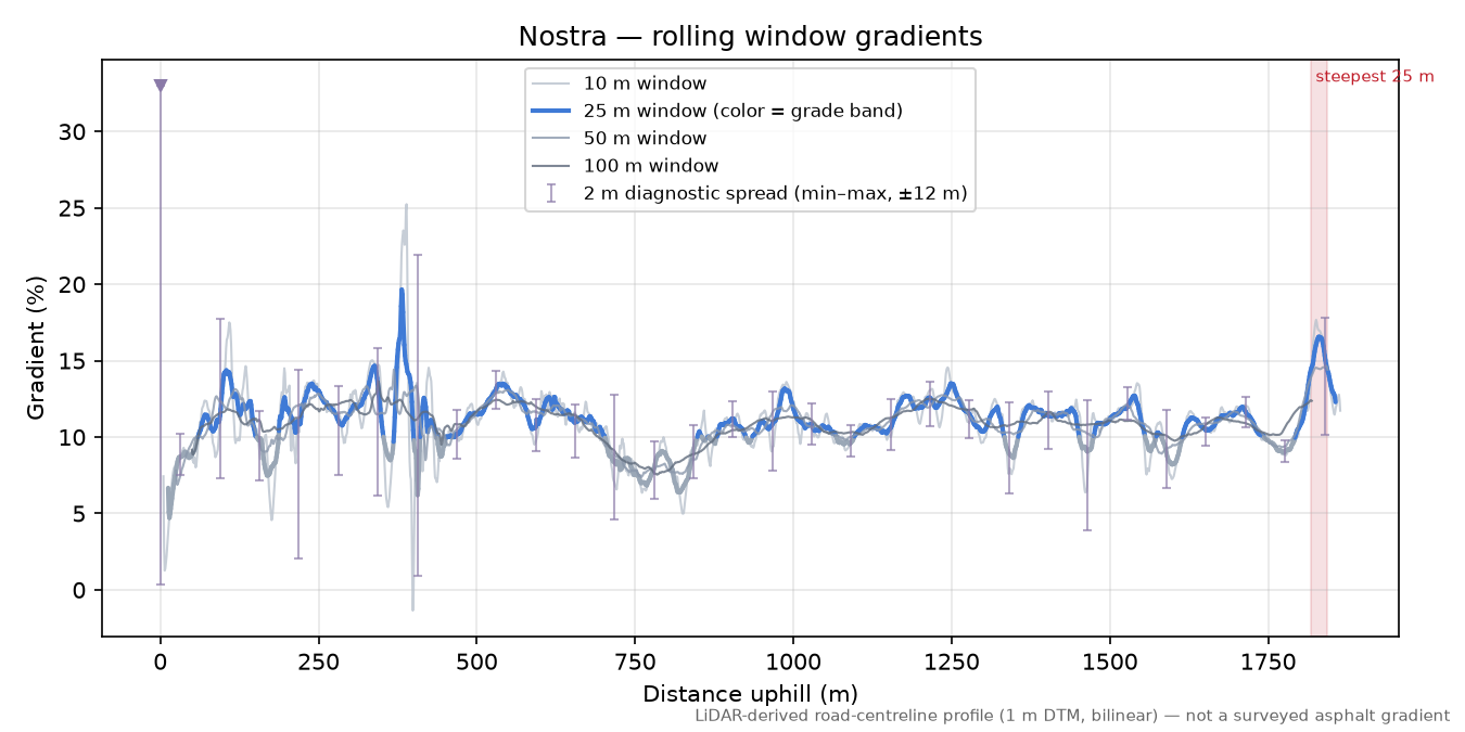 Nostra rolling gradient profile