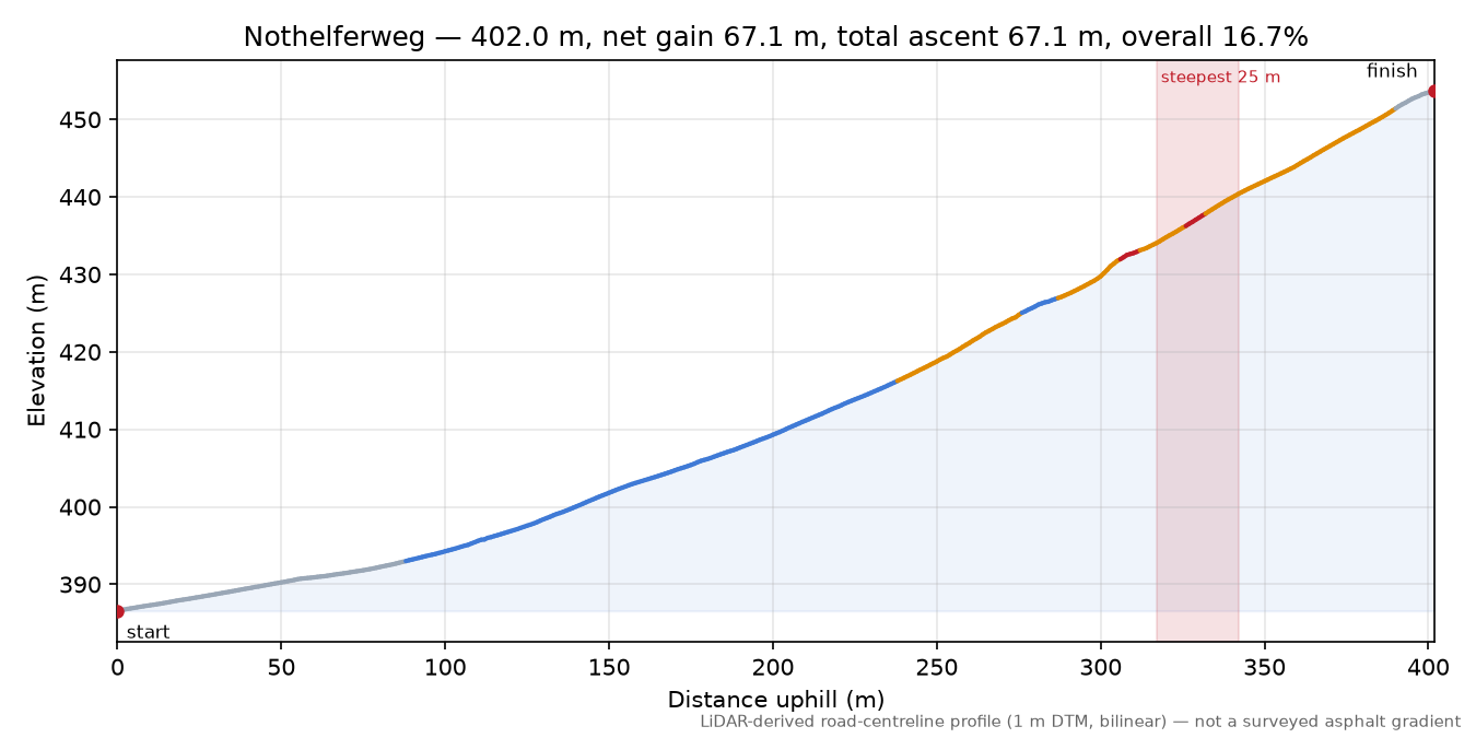 Nothelferweg elevation profile