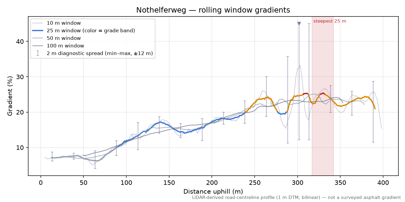 Nothelferweg rolling gradient profile