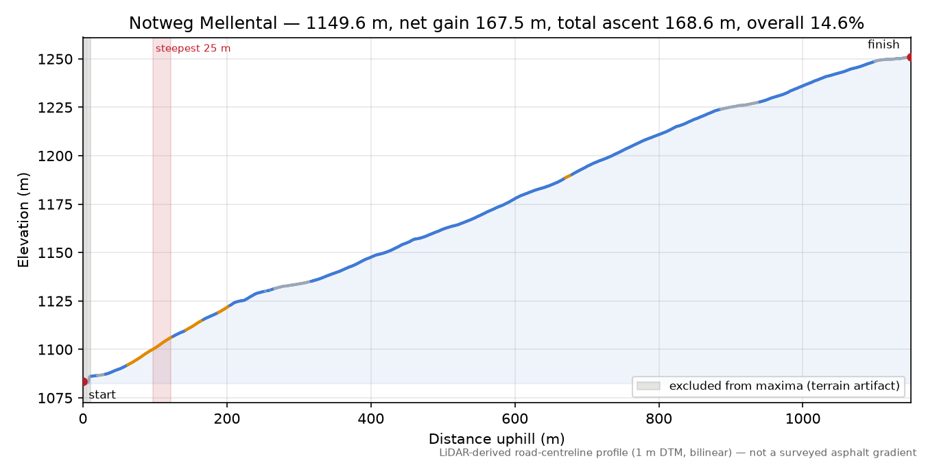 Notweg Mellental elevation profile
