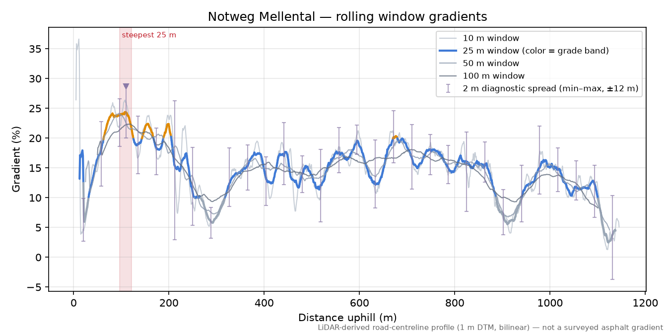 Notweg Mellental rolling gradient profile