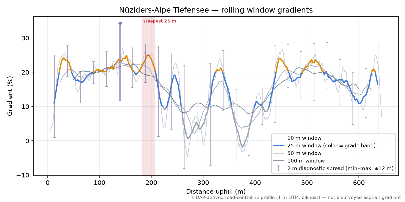 Nüziders-Alpe Tiefensee rolling gradient profile