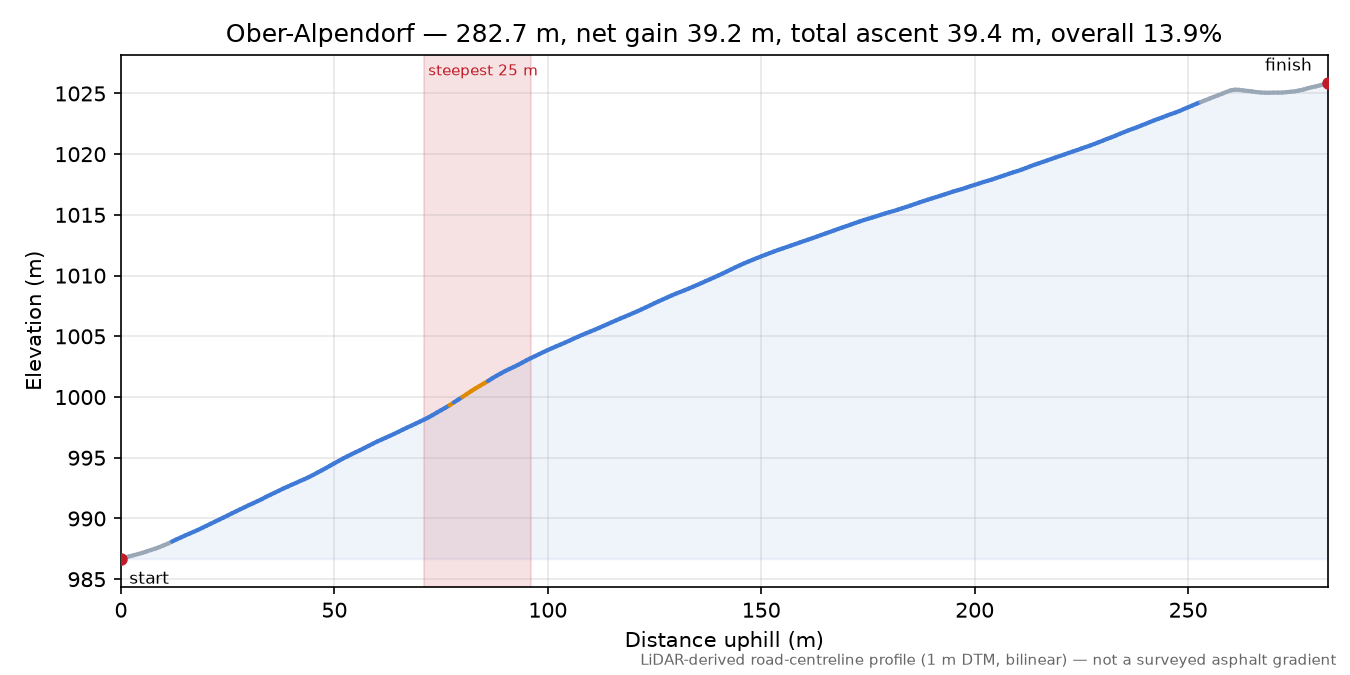 Ober-Alpendorf elevation profile