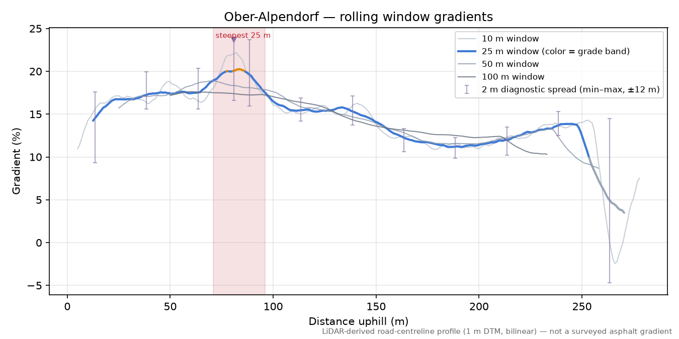 Ober-Alpendorf rolling gradient profile
