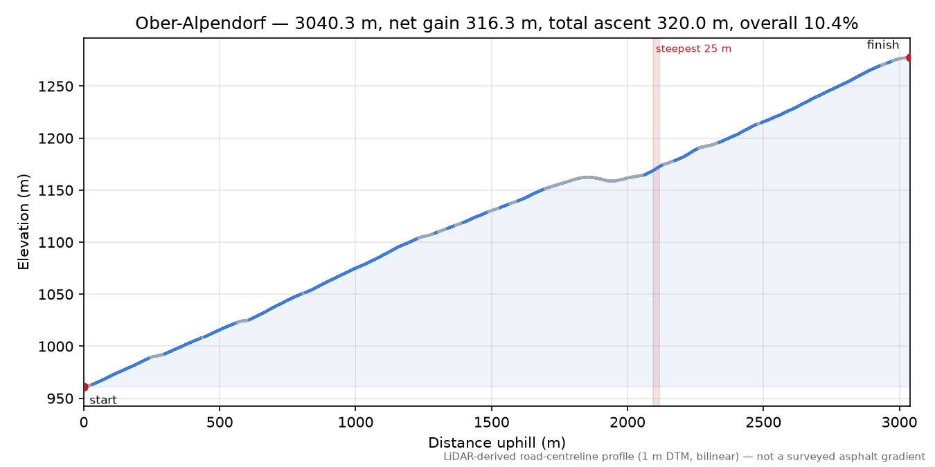 Ober-Alpendorf elevation profile