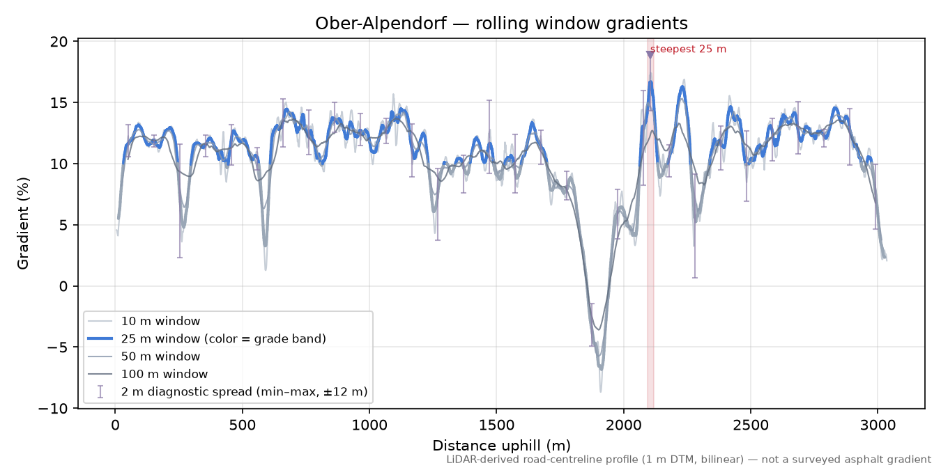Ober-Alpendorf rolling gradient profile