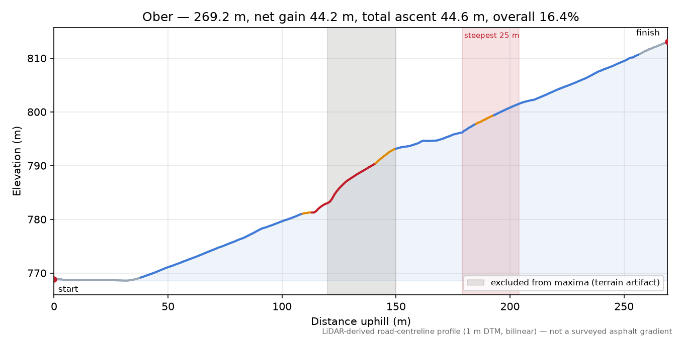 Ober elevation profile