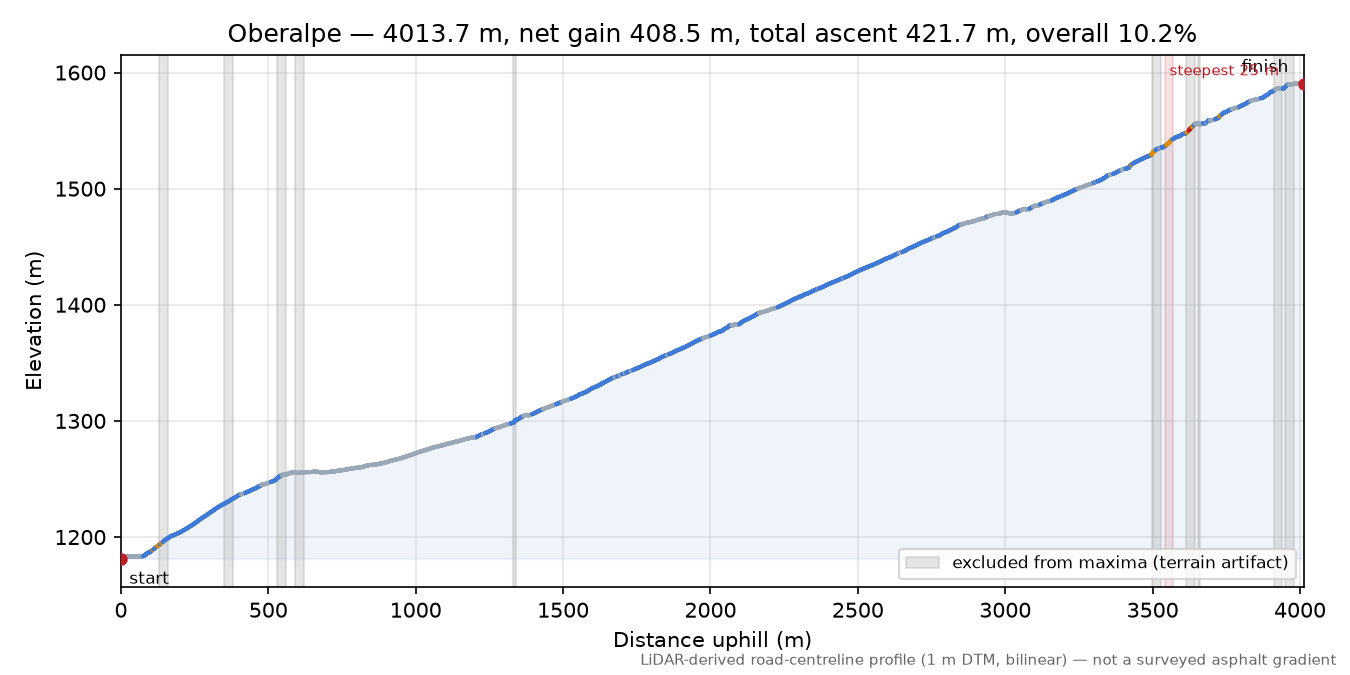 Oberalpe elevation profile