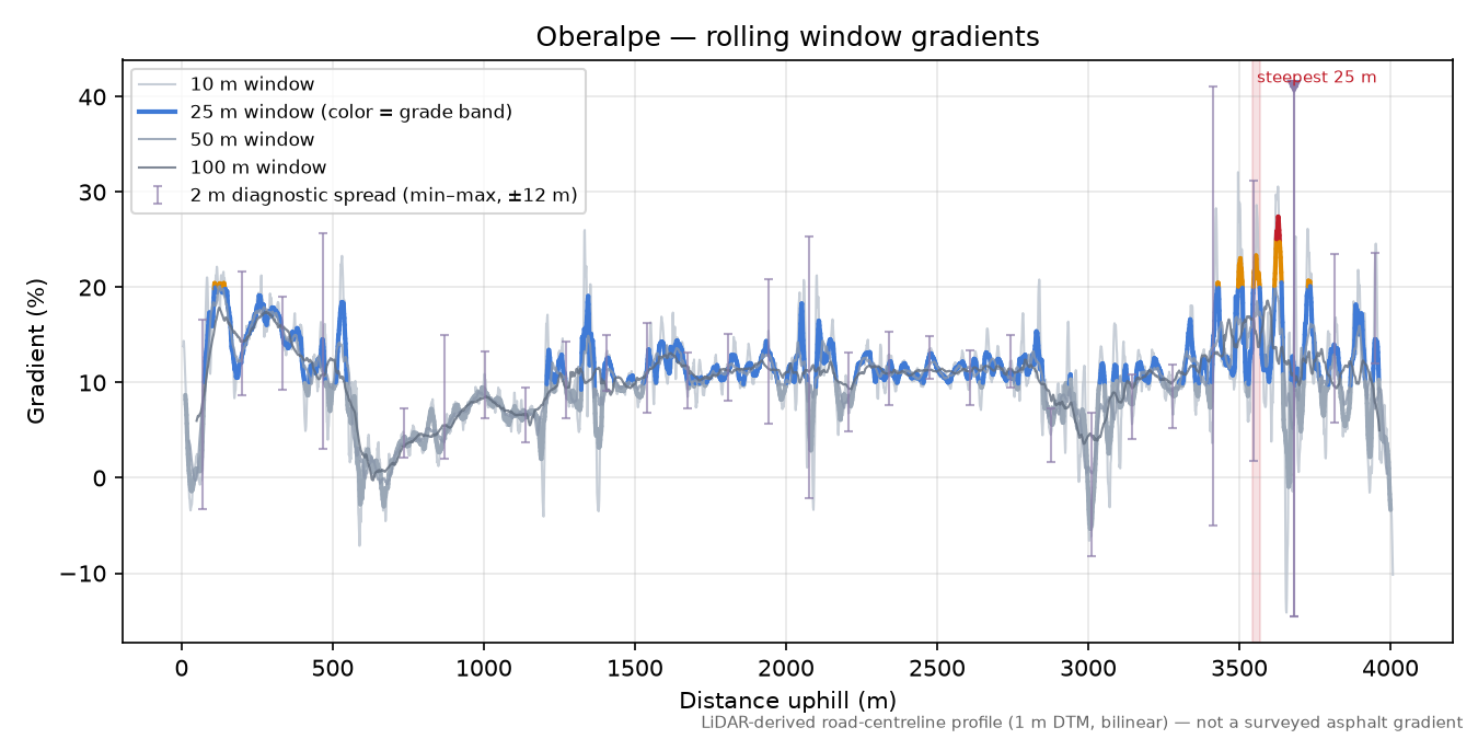Oberalpe rolling gradient profile