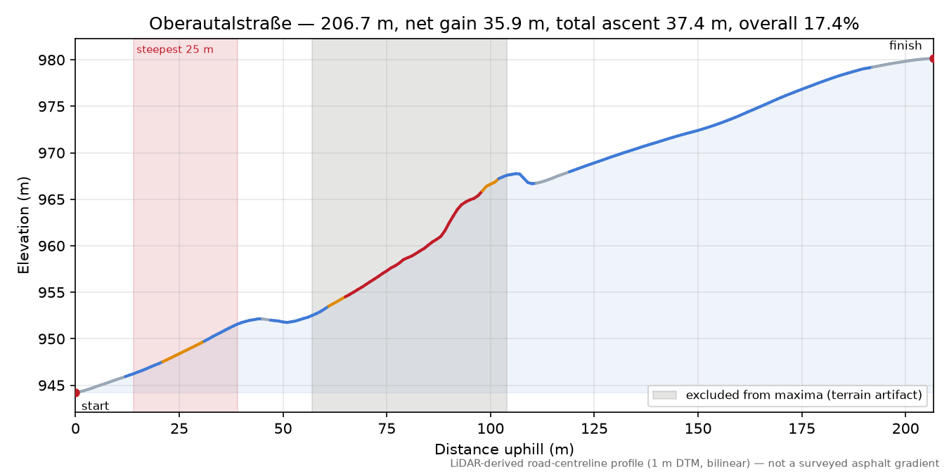 Oberautalstraße elevation profile