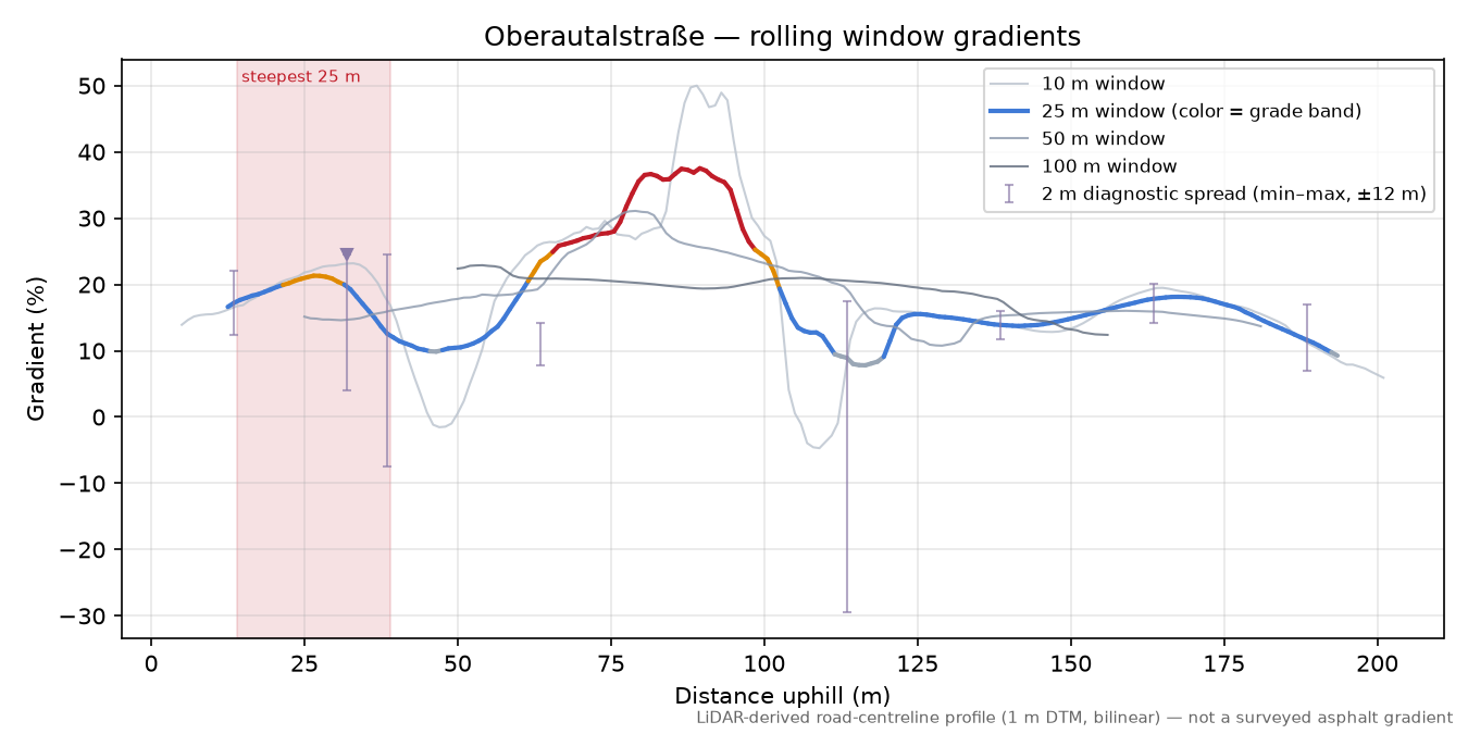 Oberautalstraße rolling gradient profile
