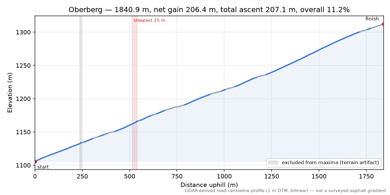 Oberberg elevation profile