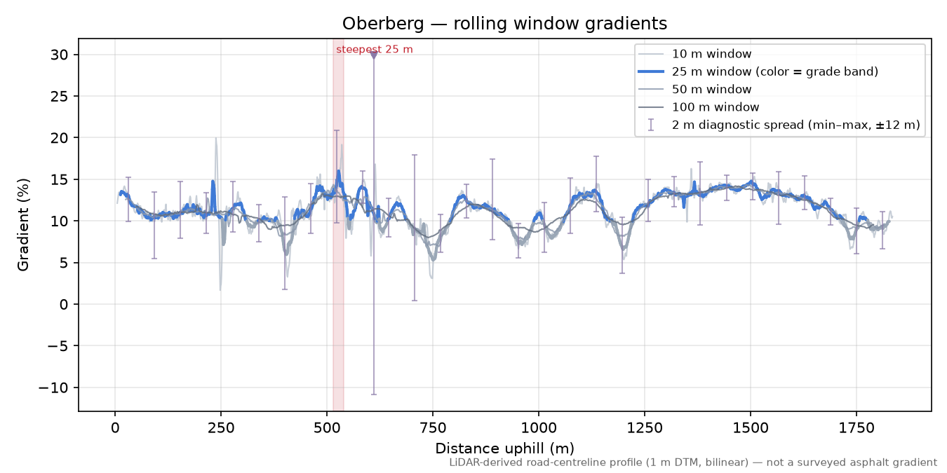 Oberberg rolling gradient profile