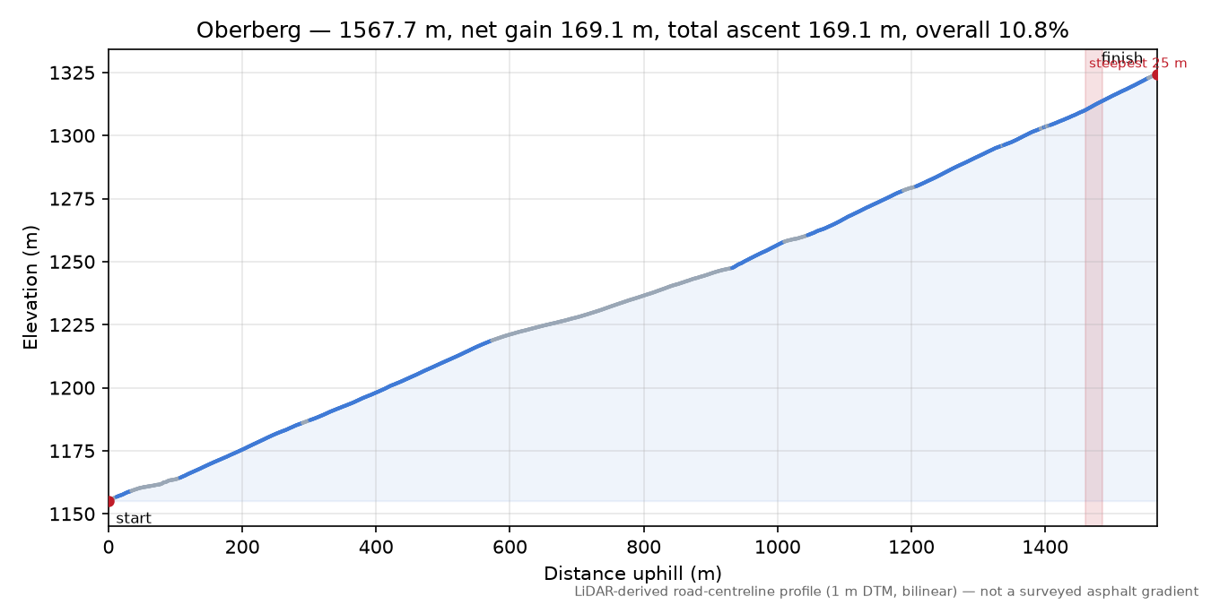Oberberg elevation profile