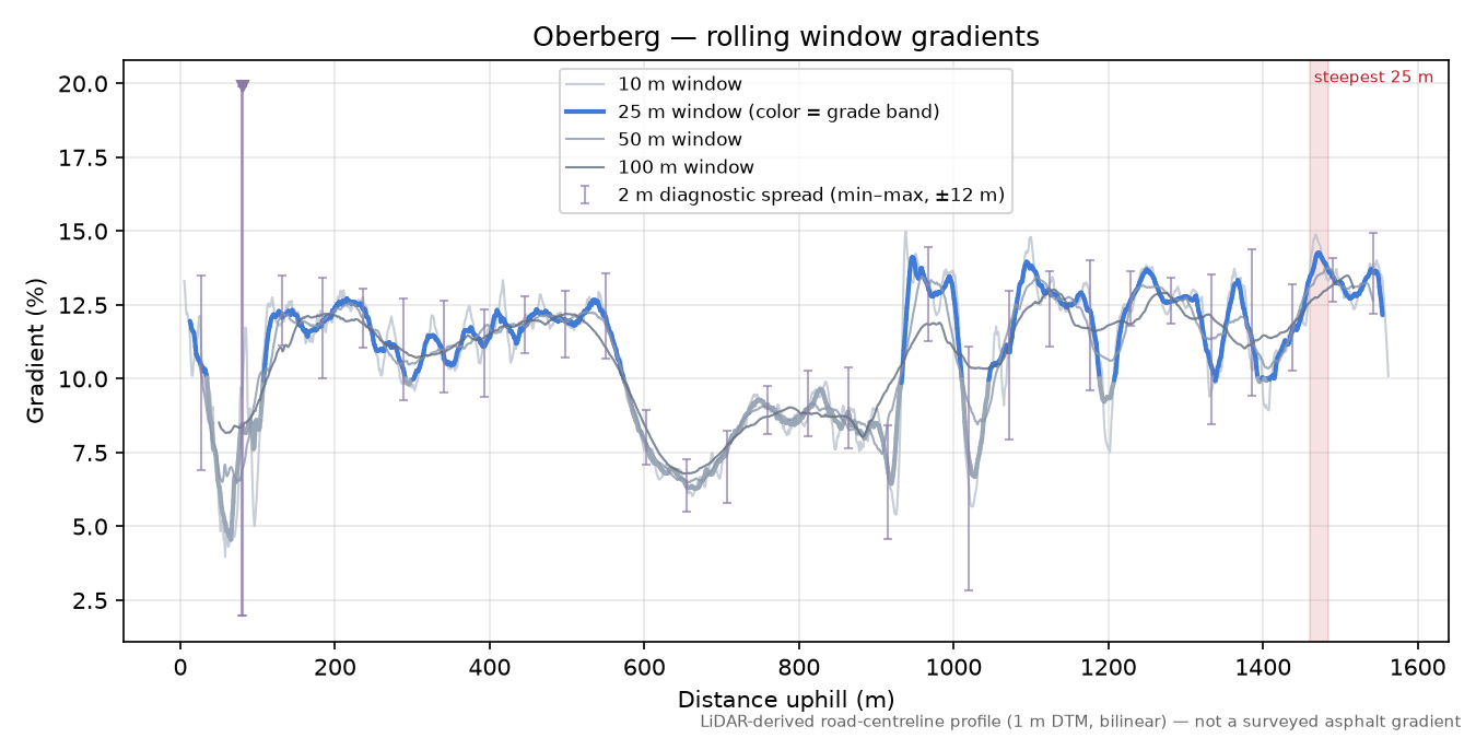 Oberberg rolling gradient profile