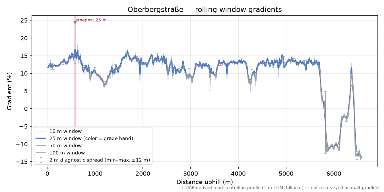 Oberbergstraße rolling gradient profile