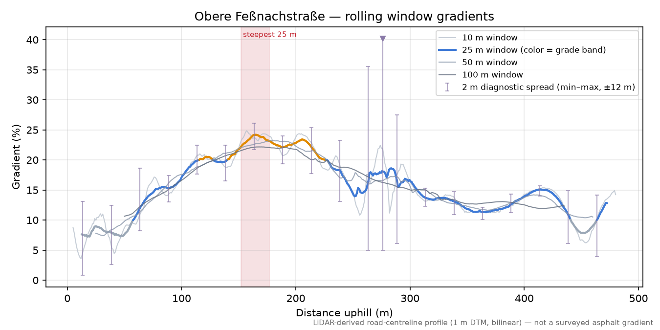 Obere Feßnachstraße rolling gradient profile