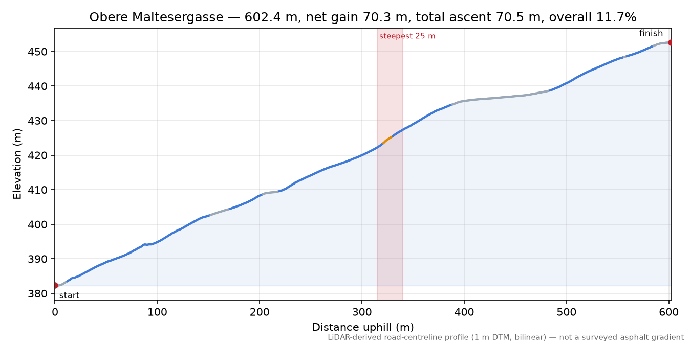 Obere Maltesergasse elevation profile