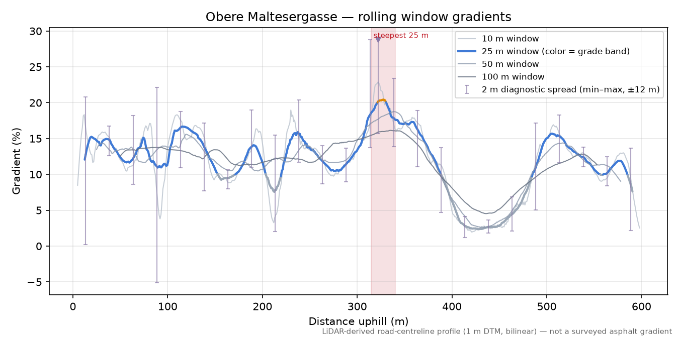 Obere Maltesergasse rolling gradient profile