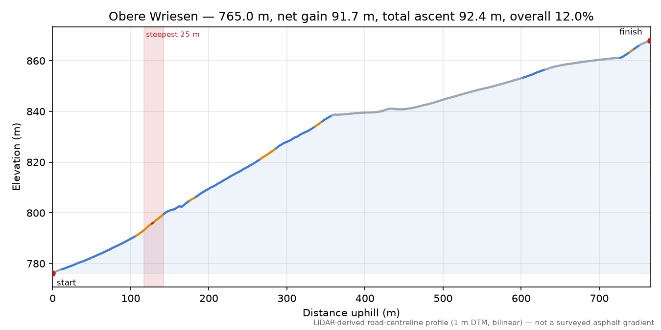 Obere Wriesen elevation profile