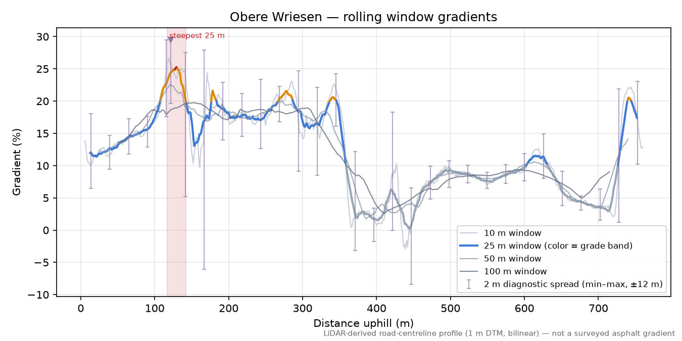 Obere Wriesen rolling gradient profile
