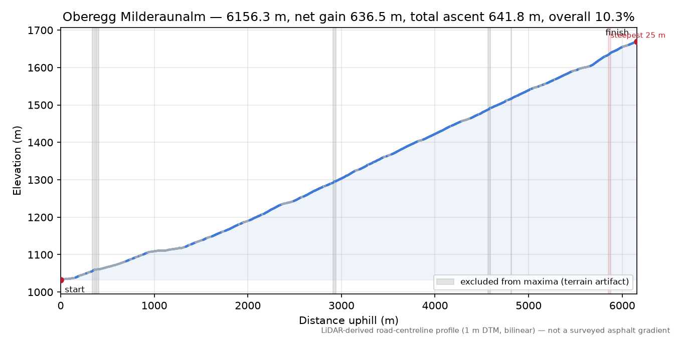 Oberegg Milderaunalm elevation profile