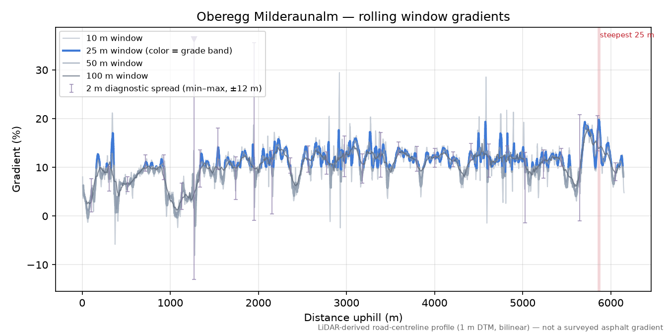 Oberegg Milderaunalm rolling gradient profile