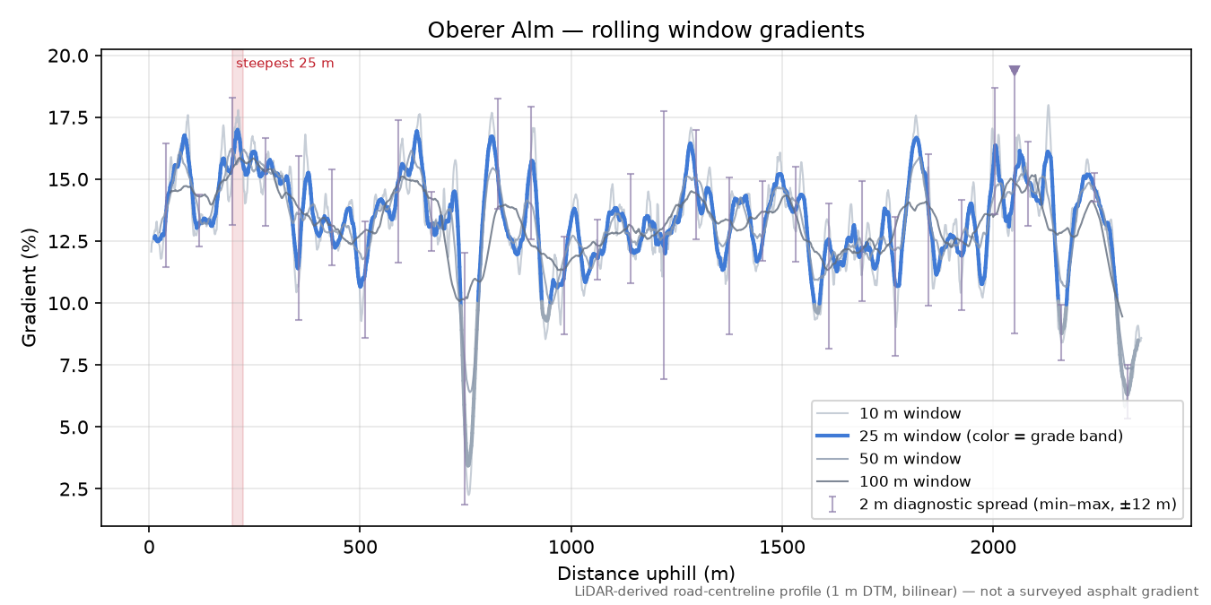 Oberer Alm rolling gradient profile