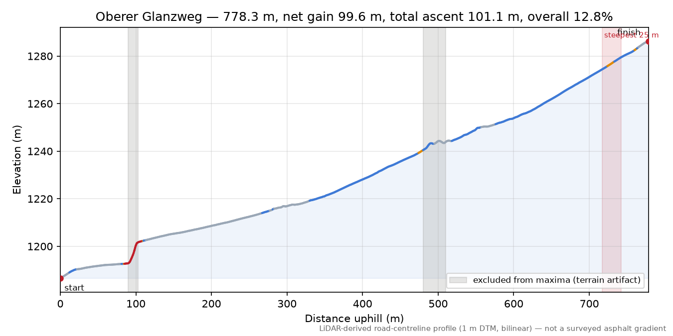 Oberer Glanzweg elevation profile