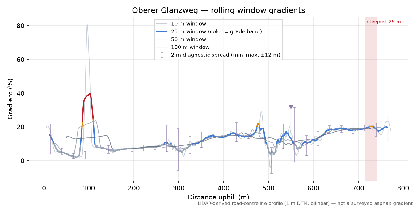 Oberer Glanzweg rolling gradient profile