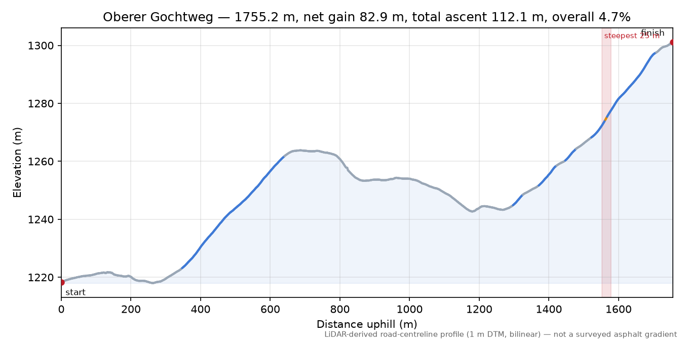 Oberer Gochtweg elevation profile