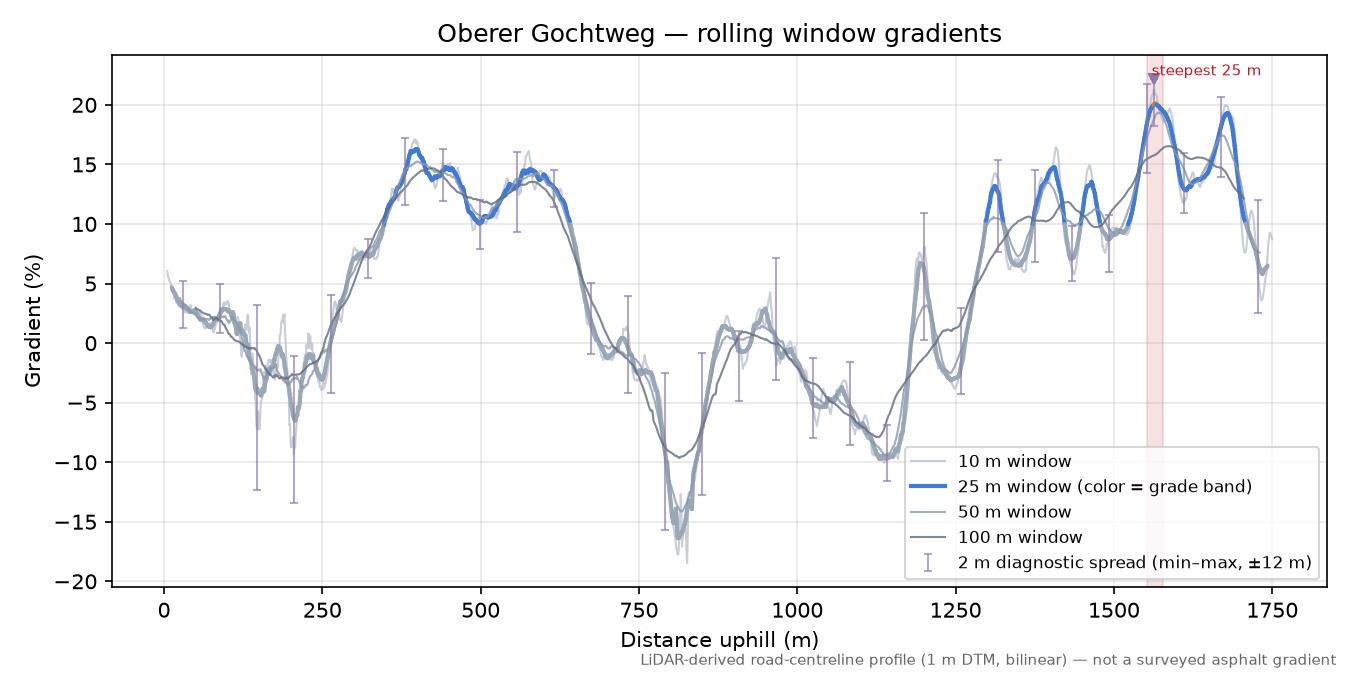 Oberer Gochtweg rolling gradient profile