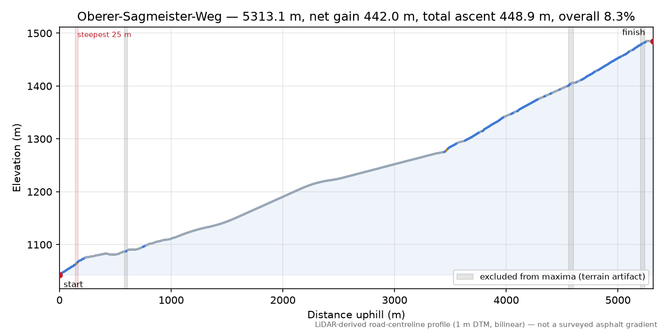 Oberer-Sagmeister-Weg elevation profile