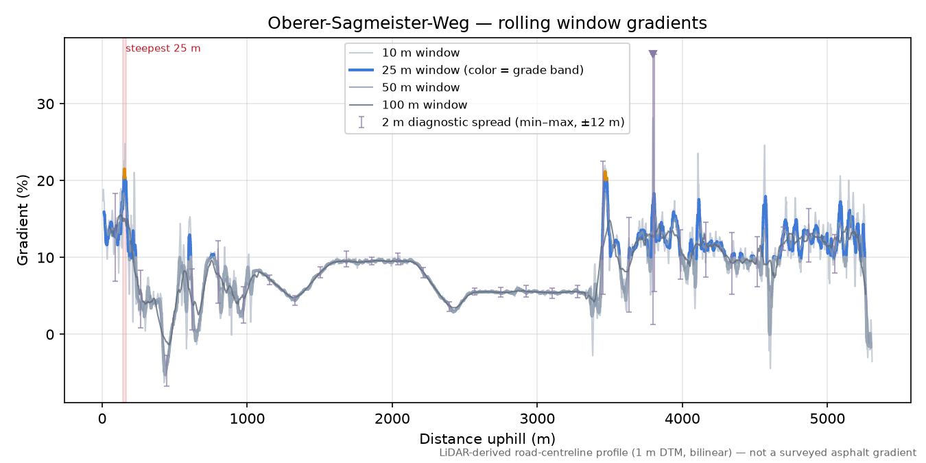 Oberer-Sagmeister-Weg rolling gradient profile