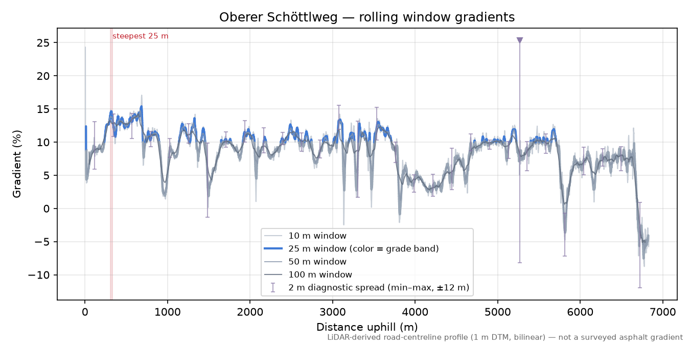 Oberer Schöttlweg rolling gradient profile