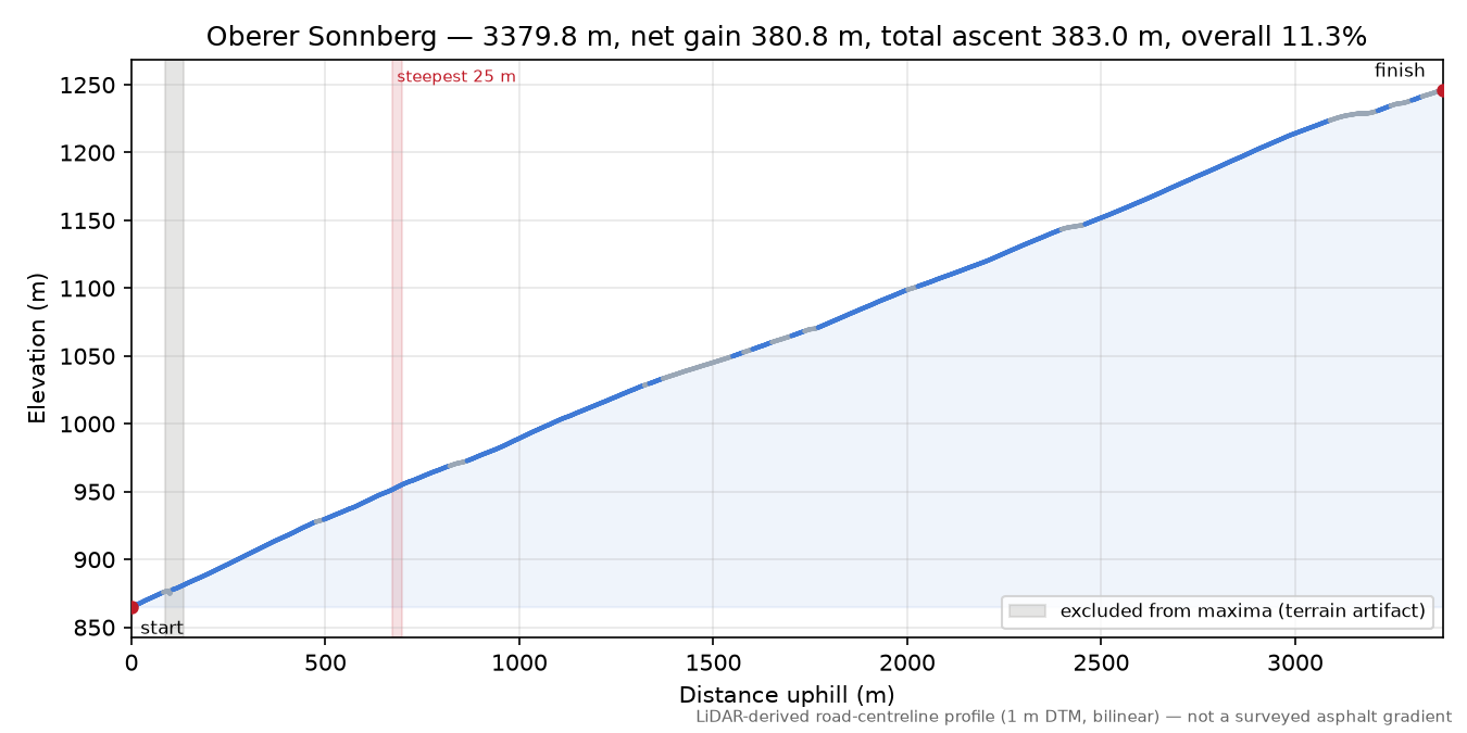 Oberer Sonnberg elevation profile