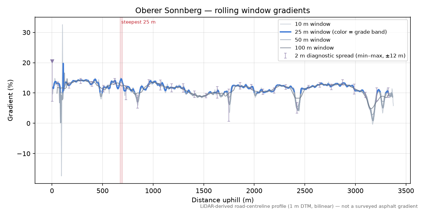 Oberer Sonnberg rolling gradient profile