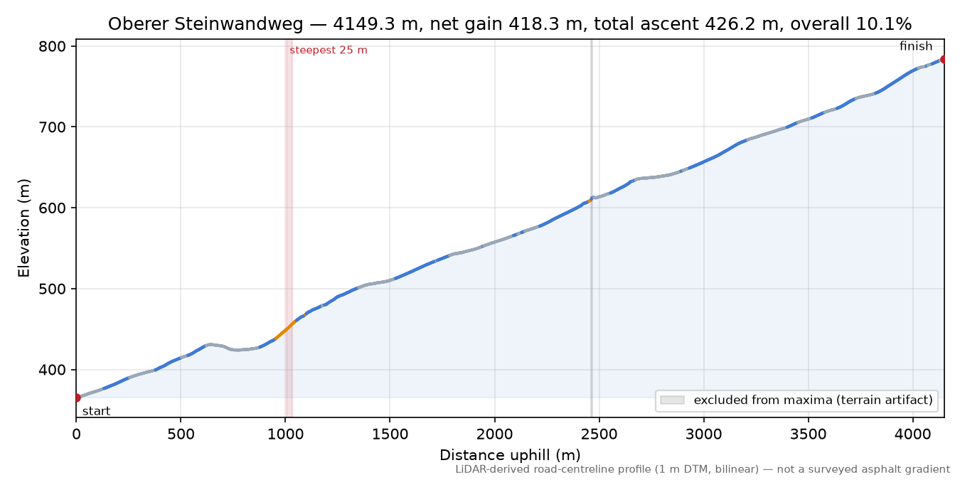 Oberer Steinwandweg elevation profile