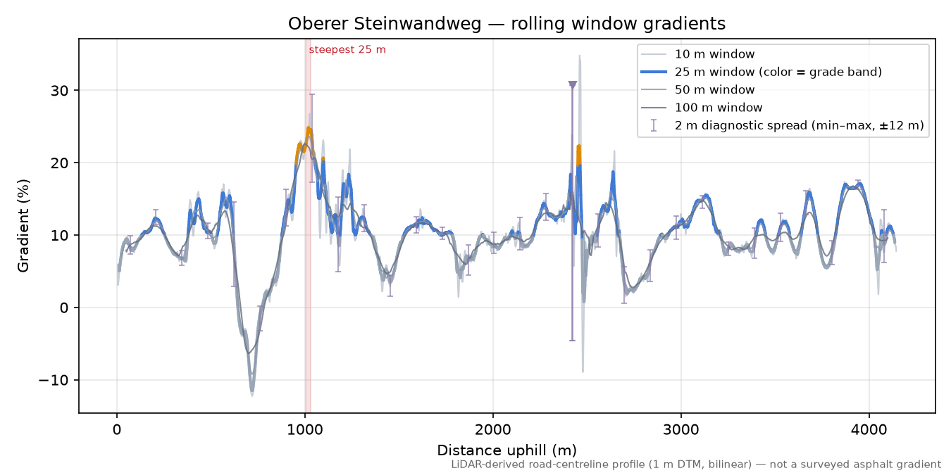 Oberer Steinwandweg rolling gradient profile