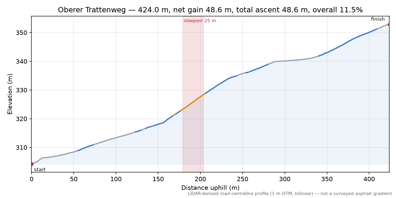 Oberer Trattenweg elevation profile