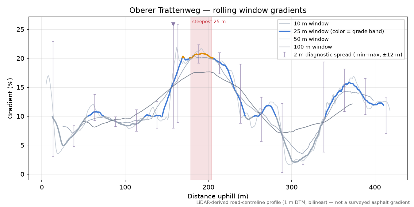 Oberer Trattenweg rolling gradient profile