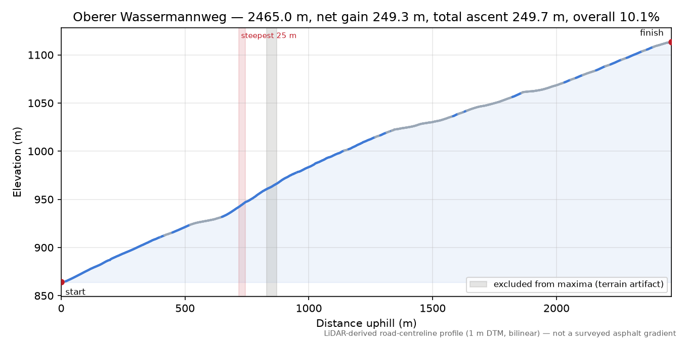 Oberer Wassermannweg elevation profile