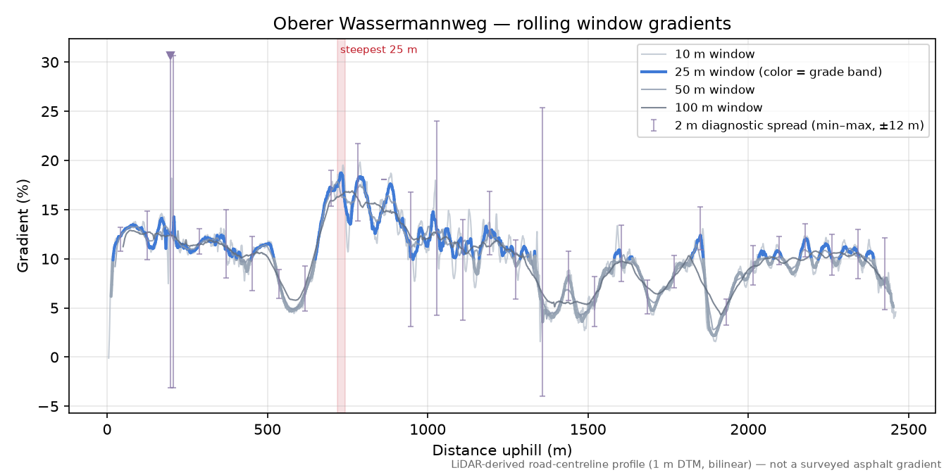 Oberer Wassermannweg rolling gradient profile