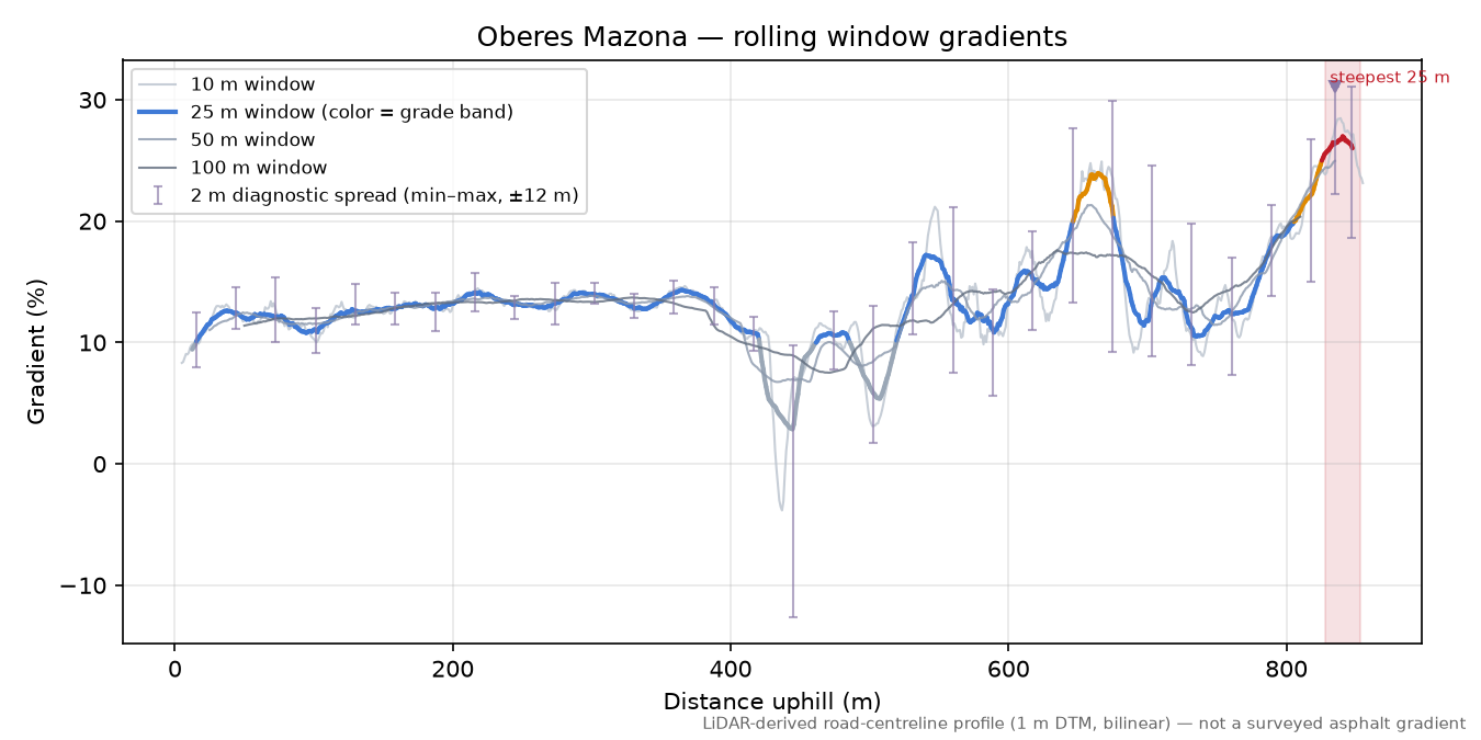 Oberes Mazona rolling gradient profile
