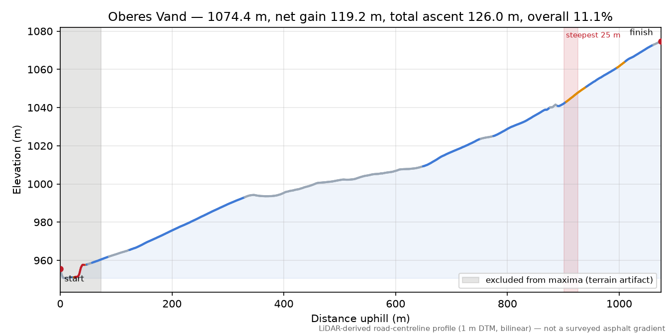 Oberes Vand elevation profile