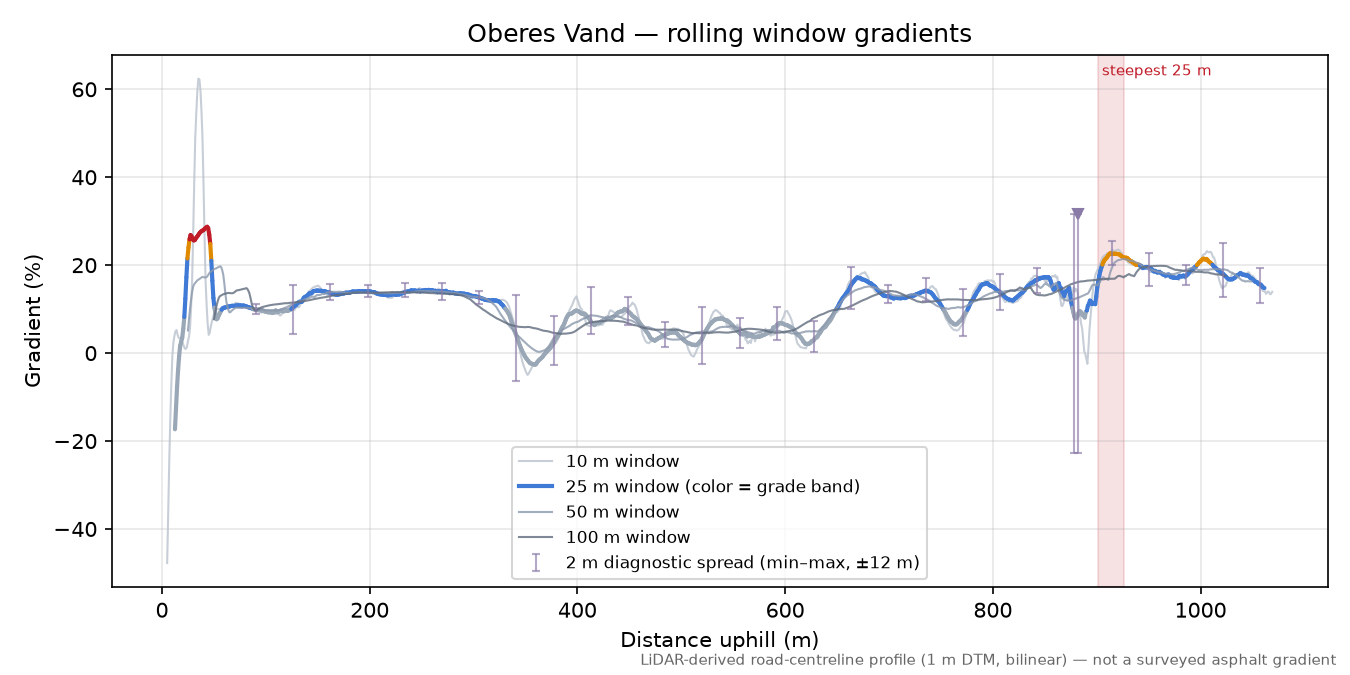 Oberes Vand rolling gradient profile