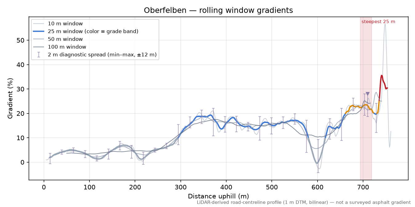 Oberfelben rolling gradient profile